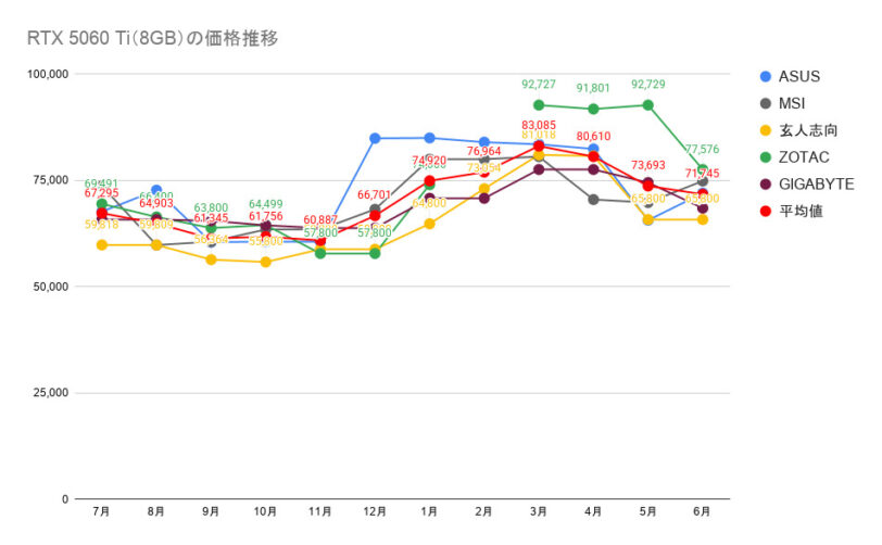 RTX 5060 Ti（8GB）の価格推移