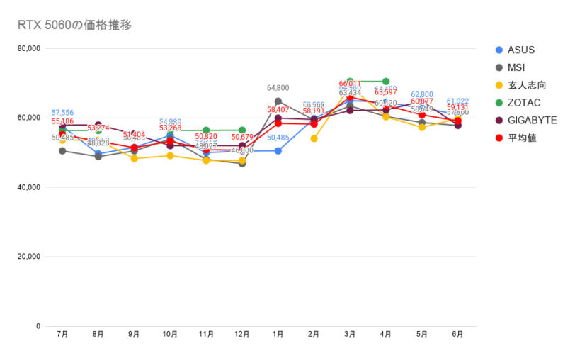RTX 5060の価格推移