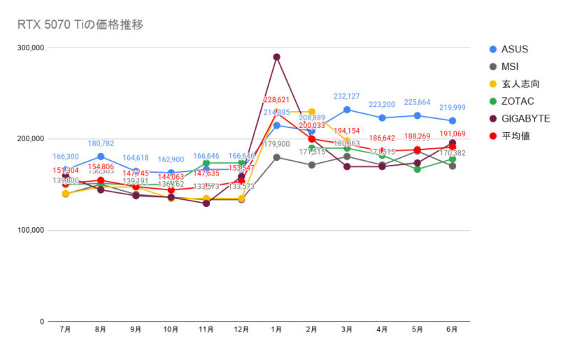 RTX 5070 Tiの価格推移