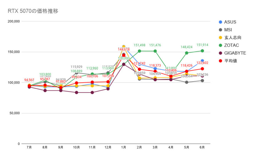 RTX 5070の価格推移