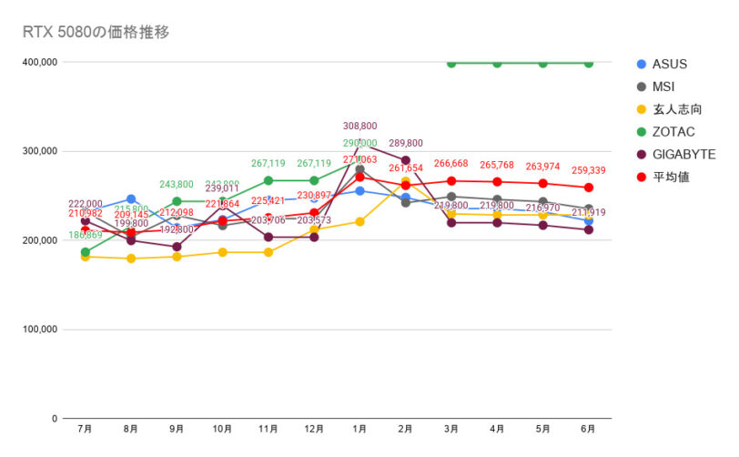 RTX 5080の価格推移