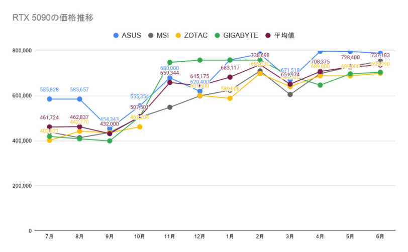 RTX 5090の価格推移