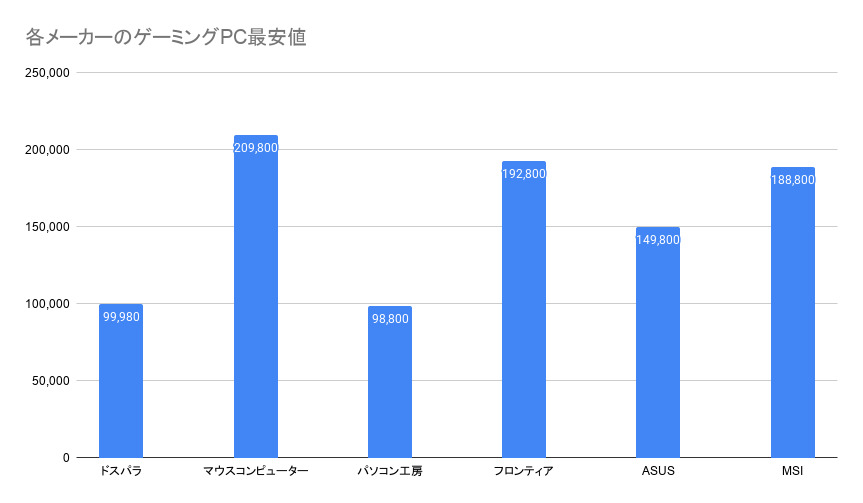 各メーカーのゲーミングPC最安値