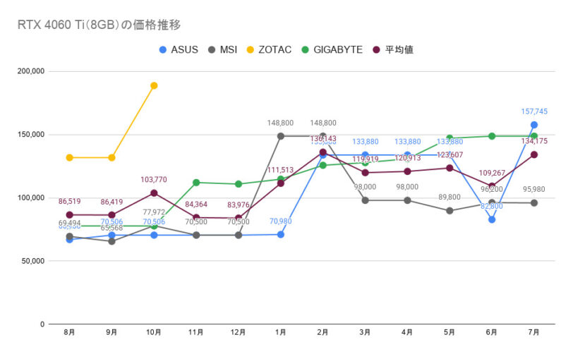 2026年7月】今はグラボの値下がり時期？価格推移をまとめてみた｜価格