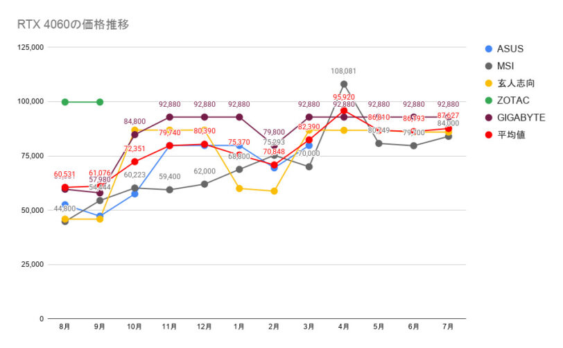 RTX 4060の価格推移