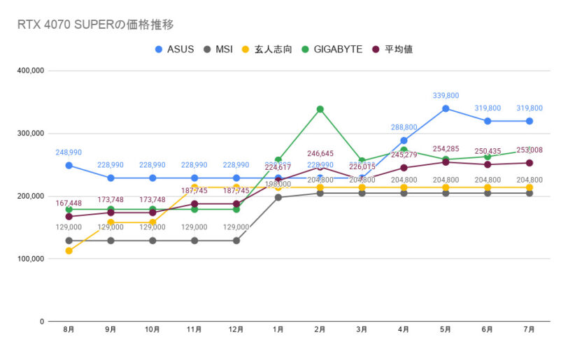 2026年7月】今はグラボの値下がり時期？価格推移をまとめてみた｜価格