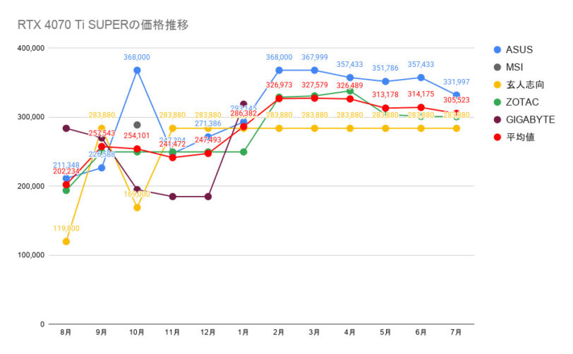 RTX 4070 Ti SUPERの価格推移