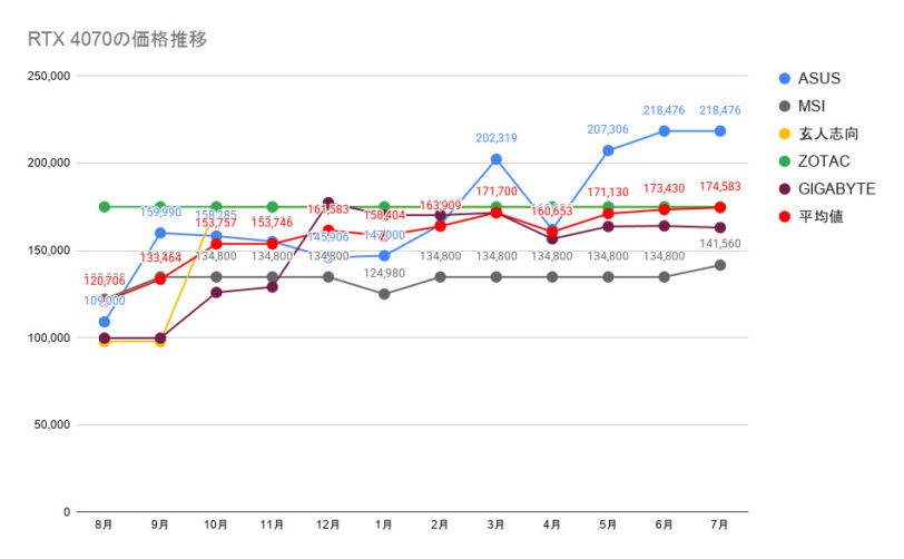 RTX 4070の価格推移