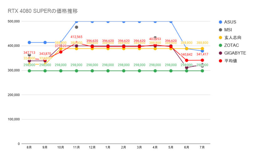 2026年7月】今はグラボの値下がり時期？価格推移をまとめてみた｜価格
