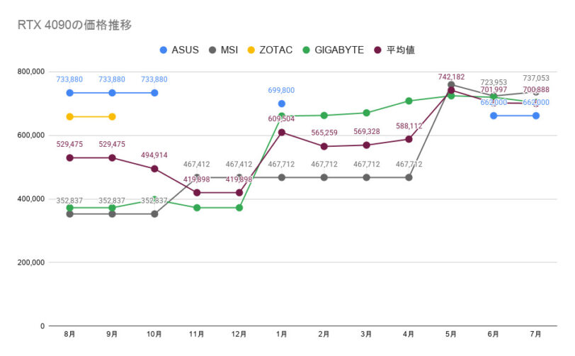 RTX 4090の価格推移
