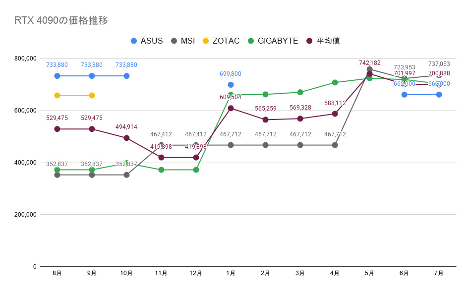 2026年7月】今はグラボの値下がり時期？価格推移をまとめてみた｜価格