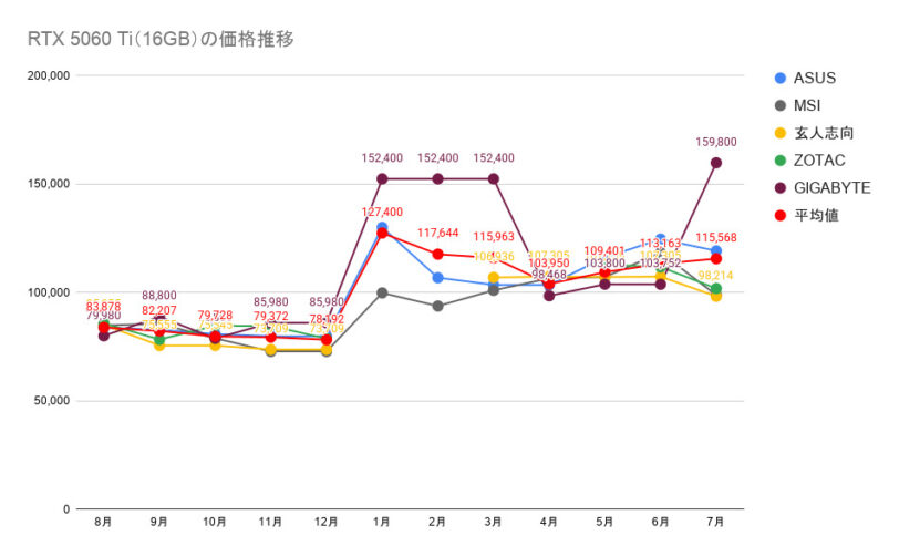RTX 5060 Ti（16GB）の価格推移