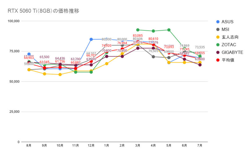 RTX 5060 Ti（8GB）の価格推移