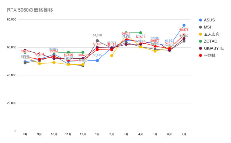 RTX 5060の価格推移