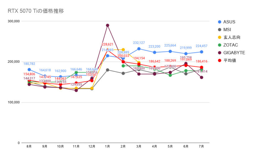 RTX 5070 Tiの価格推移