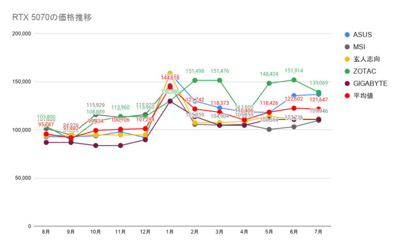 RTX 5070の価格推移
