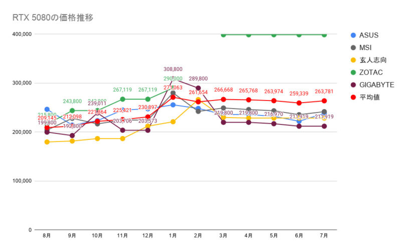 RTX 5080の価格推移