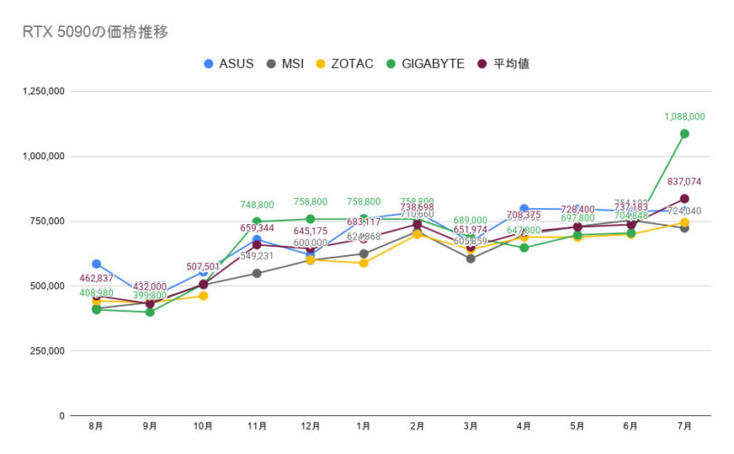 RTX 5090の価格推移