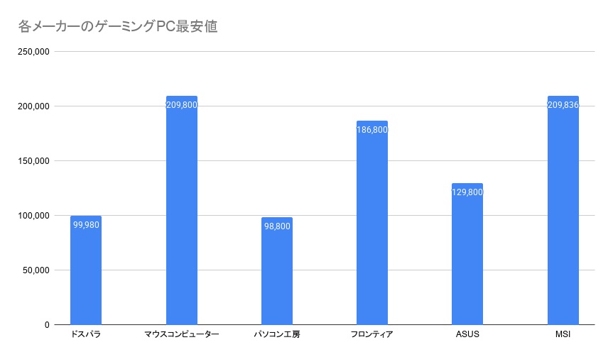 各メーカーのゲーミングPC最安値