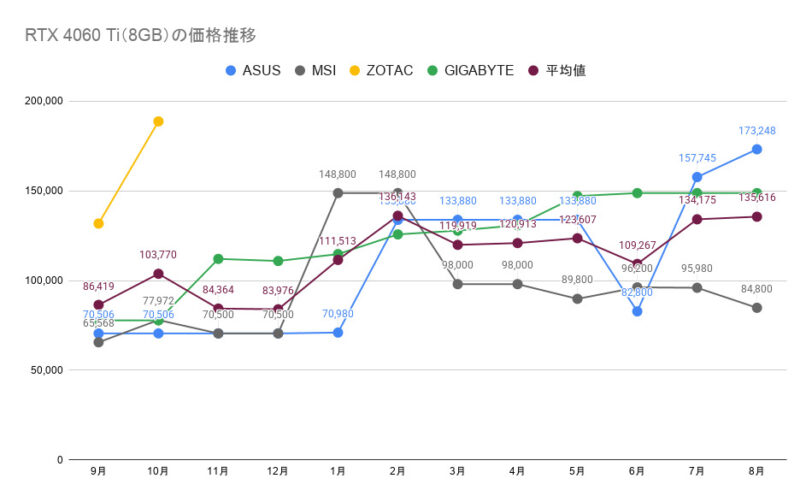 RTX 4060 Ti（8GB）の価格推移