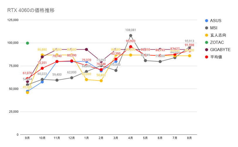 RTX 4060の価格推移