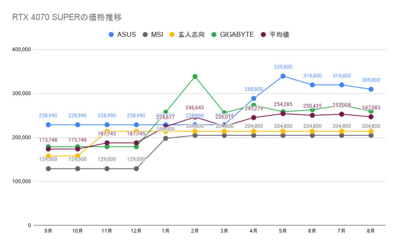 RTX 4070 SUPERの価格推移