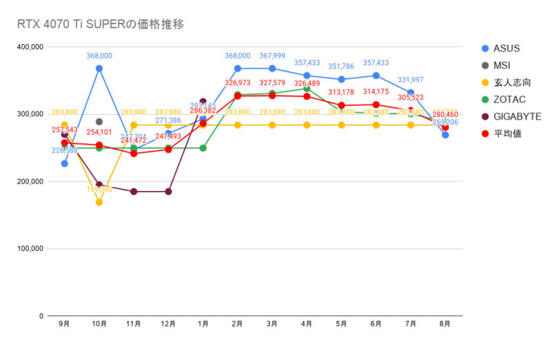 RTX 4070 Ti SUPERの価格推移