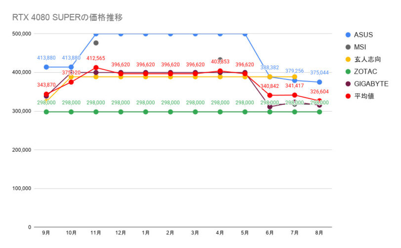 RTX 4080 SUPERの価格推移