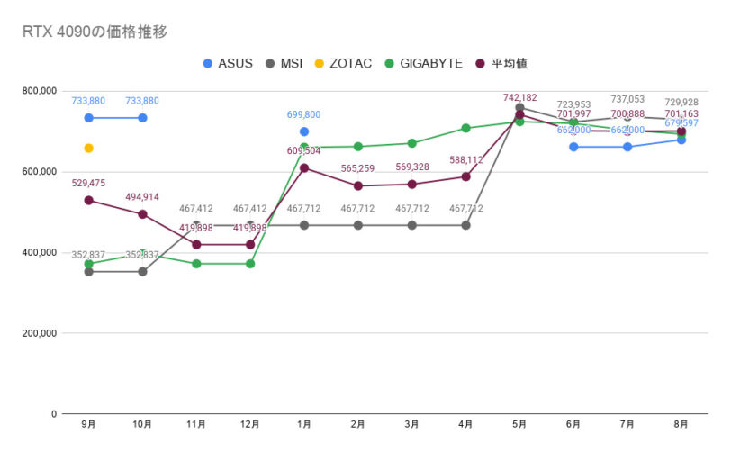 2026年8月】今はグラボの値下がり時期？価格推移をまとめてみた｜価格