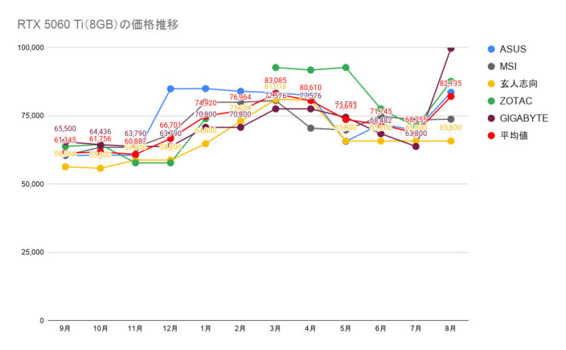 RTX 5060 Ti（8GB）の価格推移
