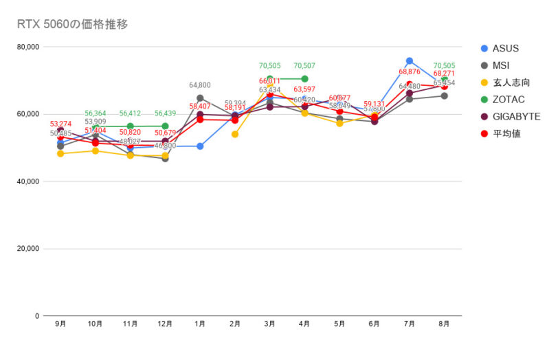 RTX 5060の価格推移