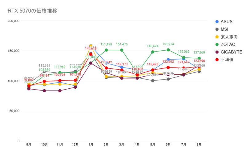 RTX 5070の価格推移