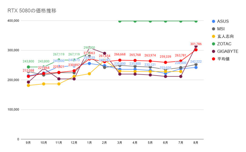RTX 5080の価格推移