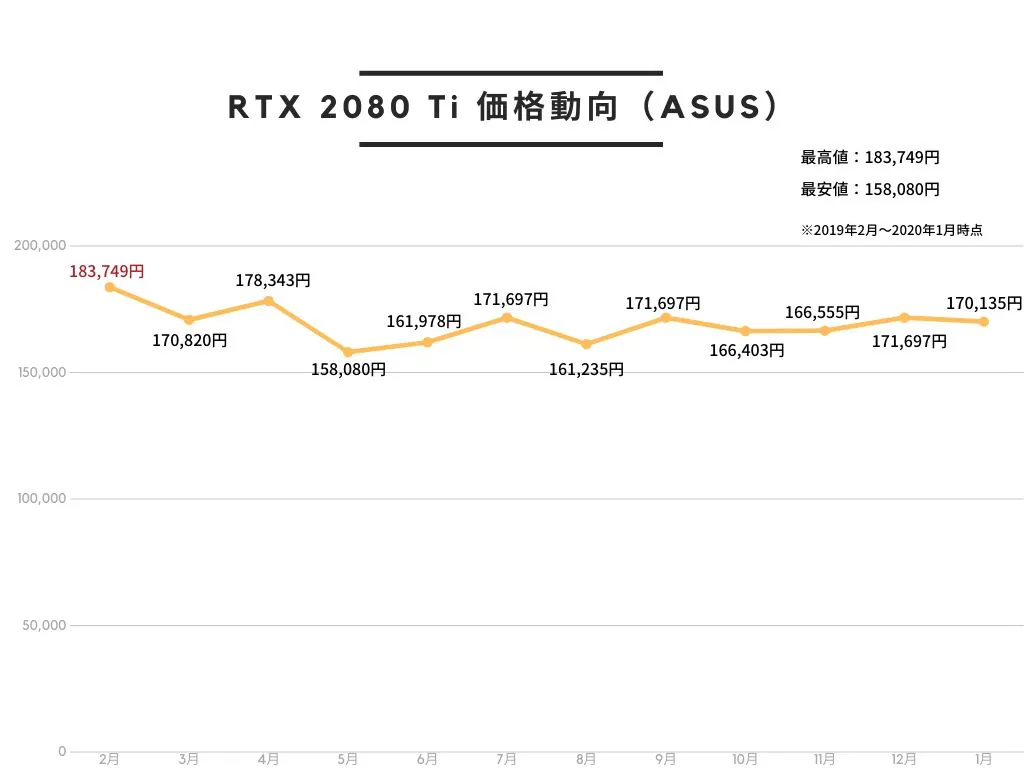 ASUS NVIDIA RTX2080Ti 搭載 トリプルファンモデル 11GB ROG-STRIX-RTX2080TI-O11G-GAMINGの価格動向。2019年2月が最も高く、5月が最も安い。