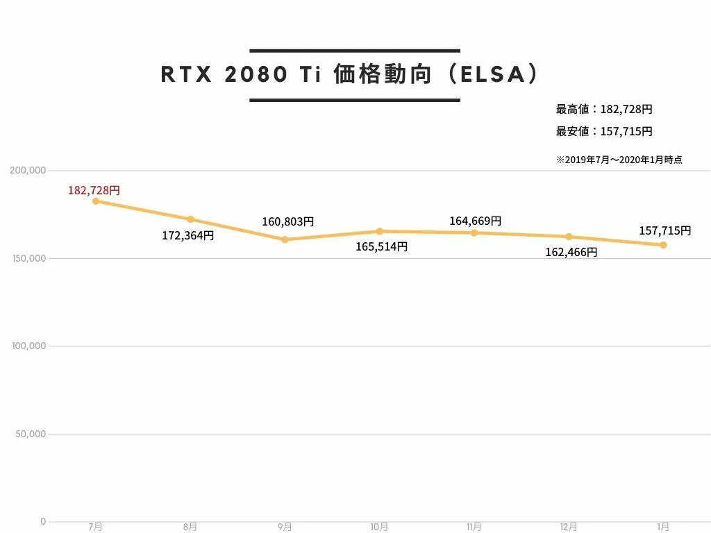 ELSA エルザ GeForce RTX 2080 Ti ERAZOR GAMING グラフィックスボード VD7041 GD2080-11GERTES2のAmazon価格動向。2019年7月が最も高く、2020年1月が最も安い