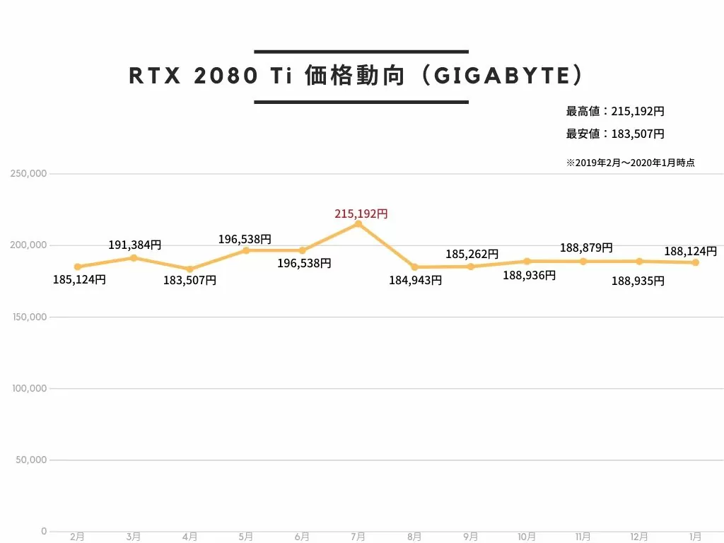 GIGABYTE NVIDIA GeForce RTX 2080Ti 搭載 グラフィックボード 11GB AOURUSシリーズ 水冷ブロックモデル GV-N208TAORUS X WB-11GCの価格動向