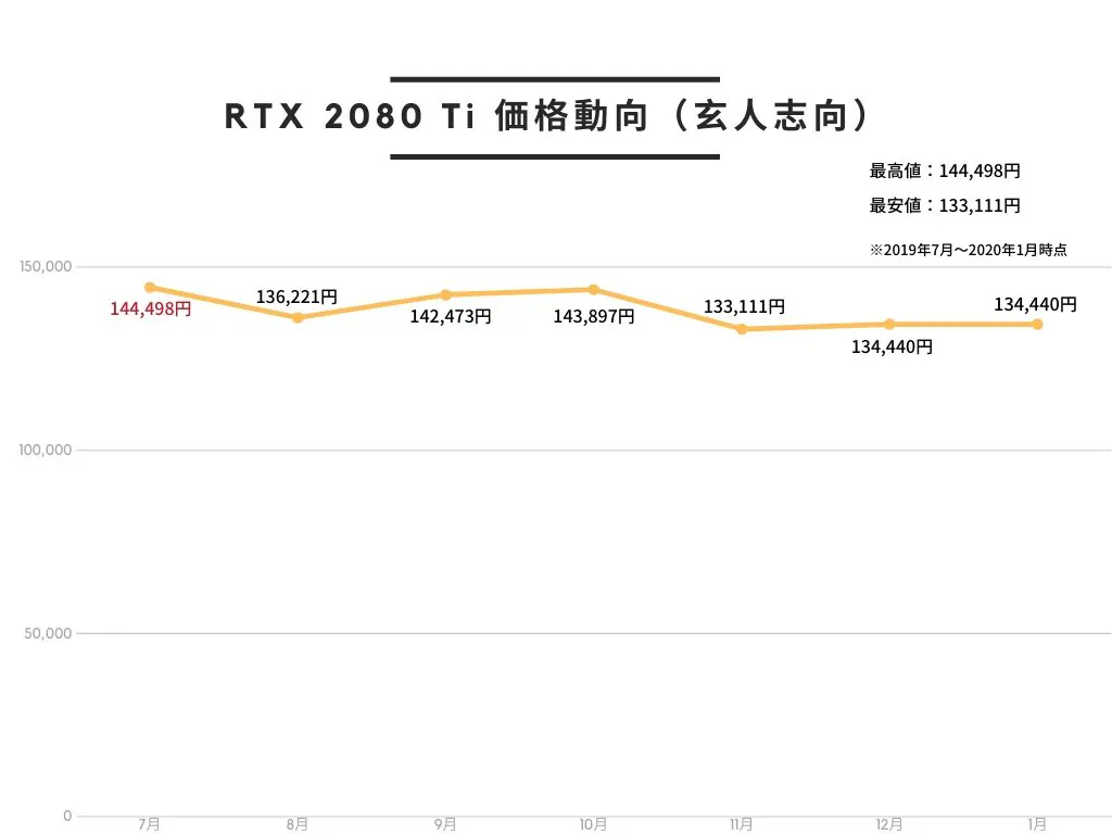 玄人志向 NVIDIA GeForce RTX 2080Ti 搭載 グラフィックボード 11GB トリプルファン GALAKURO GAMINGシリーズ GG-RTX2080Ti-E11GB/TPのAmazon価格動向。2019年7月が最も高く、2019年11月が最も安い。