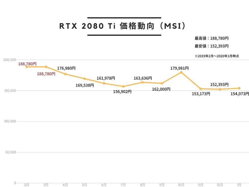 MSI GeForce RTX 2080 Ti GAMING X TRIO グラフィックスボード VD6722の価格動向。2019年2～3月が最も値段が高く、2019年11月が最も安い