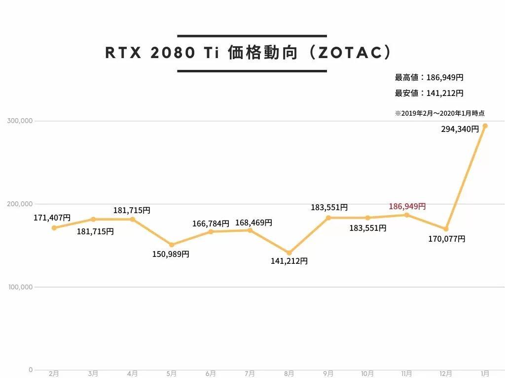 ZOTAC GAMING GeForce RTX 2080 Ti AMP Edition グラフィックスボード VD6718 ZTRTX2080Ti-11GGD6AMPのAmazon価格動向。2019年3月が最も高く、8～10月が最も安い