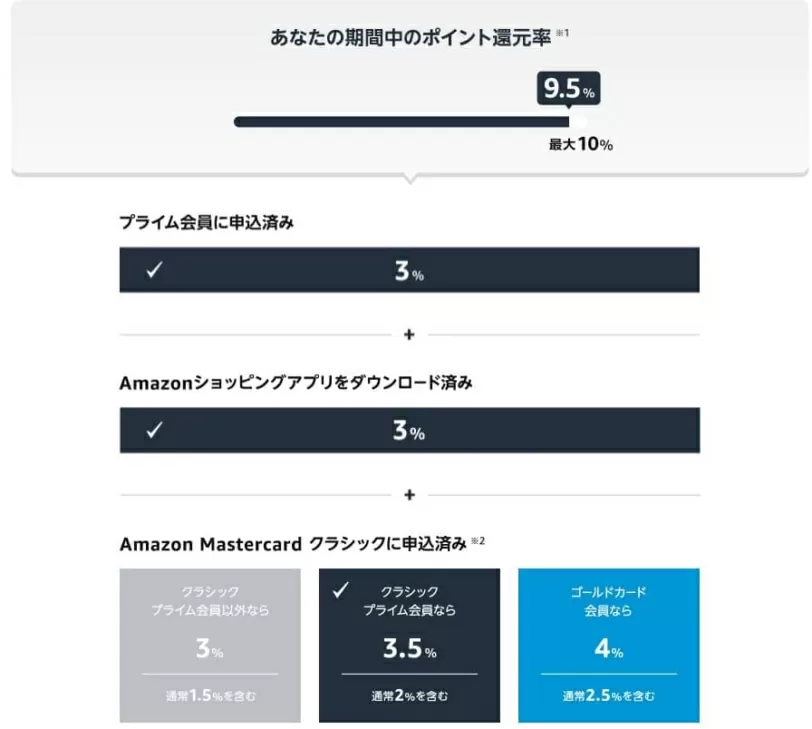 プライム会員 = 3% アプリをダウンロード = 3% MasterCardでの買い物 = 最大4% 合計で最大10%分のポイントが還元