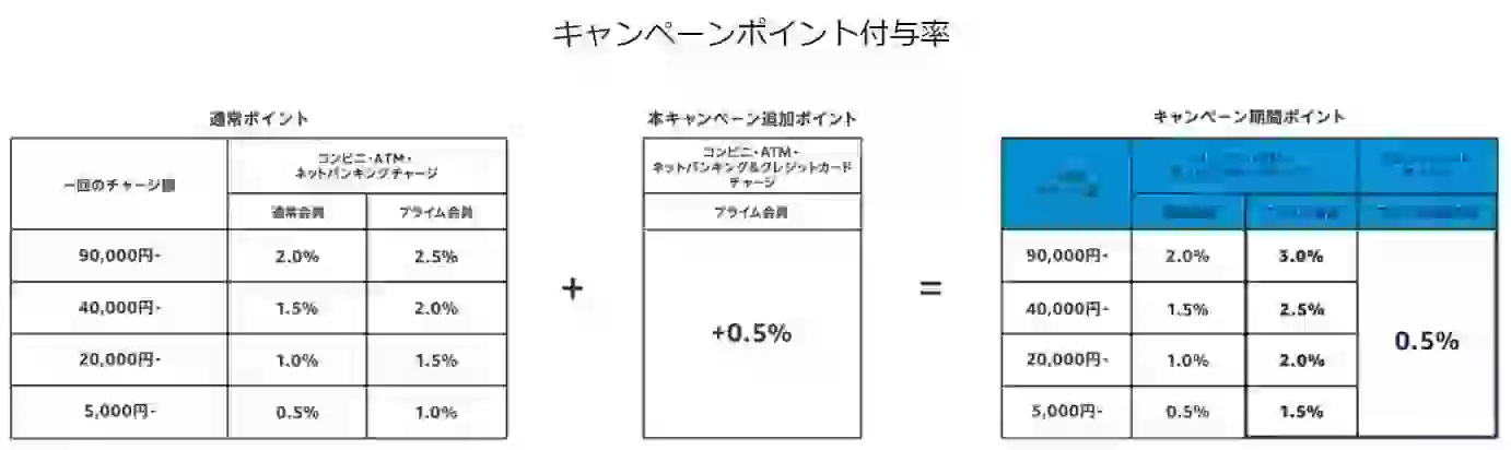 Amazonギフト券を5000円分以上チャージでポイント還元。一番メリットがあるのは9万円分以上チャージすること