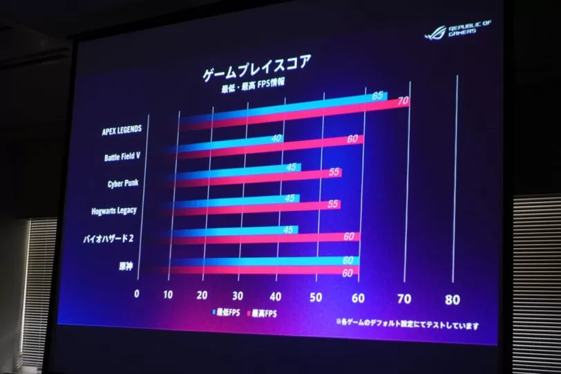 ROG Allyで各ゲームをプレイした際のfps