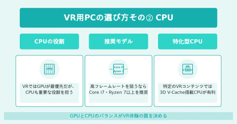 Core i5やRyzen 5クラスのCPUでもVRをプレイすることは可能ですが、高いフレームレートを維持するなら最新世代に近いCore i7かRyzen 7以上を搭載したゲーミングPCを選びましょう。