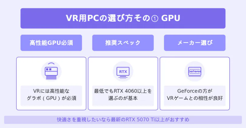VR用にゲーミングPCを買うなら最低でもRTX 4060のような60番台、快適さを重視したいなら最新のRTX 5070 Tiクラスを選びましょう。