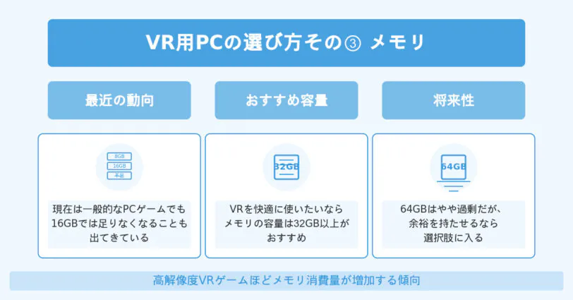 VRを快適に使いたいならメモリの容量は32GB以上がおすすめです。